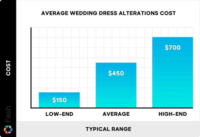 Average cost wedding dress